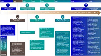 Sustainable ocean development policies in Indonesia: paving the pathways towards a maritime destiny